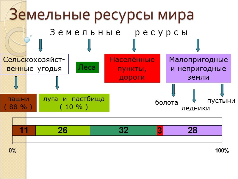 Земельные ресурсы мира З е м е л ь н ы е  
